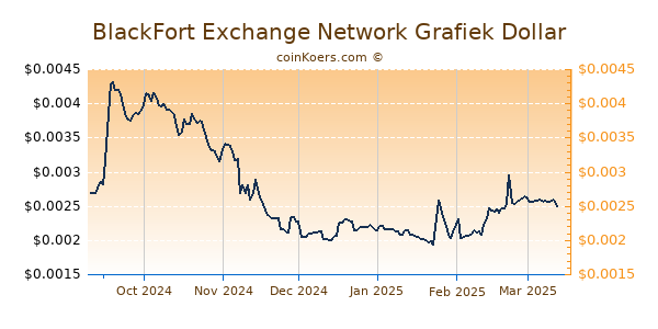 BlackFort Exchange Network Grafiek 6 Maanden