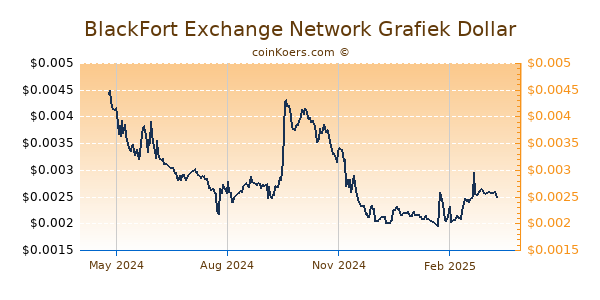 BlackFort Exchange Network Grafiek 1 Jaar