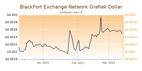 BlackFort Exchange Network Chart 3 Monate