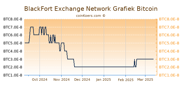 BlackFort Exchange Network Grafiek 6 Maanden