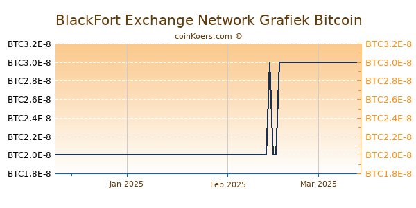 BlackFort Exchange Network Grafiek 3 Maanden