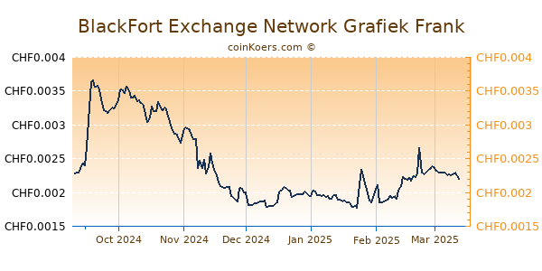 BlackFort Exchange Network Grafiek 6 Maanden