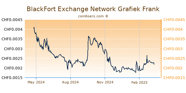 BlackFort Exchange Network Grafiek 1 Jaar