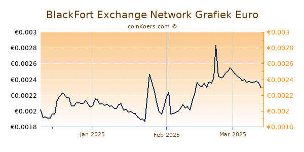 BlackFort Exchange Network Grafiek 3 Maanden