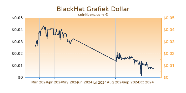 BlackHat Grafiek 6 Maanden