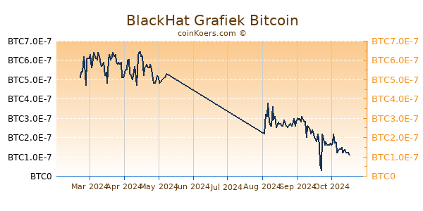 BlackHat Grafiek 6 Maanden