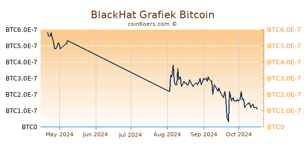 BlackHat Grafiek 3 Maanden