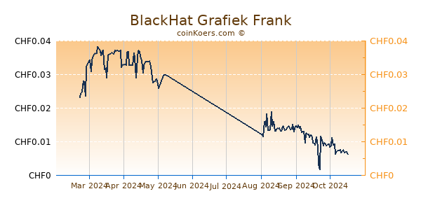 BlackHat Grafiek 6 Maanden