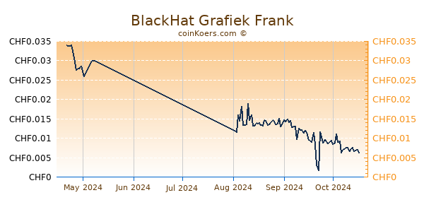 BlackHat Grafiek 3 Maanden