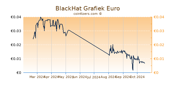 BlackHat Grafiek 6 Maanden