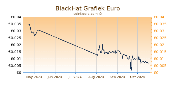 BlackHat Grafiek 3 Maanden