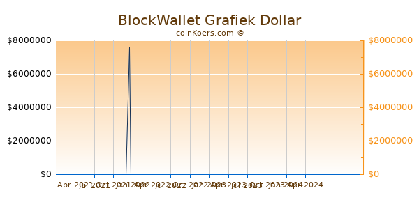 BlockWallet Grafiek 1 Jaar