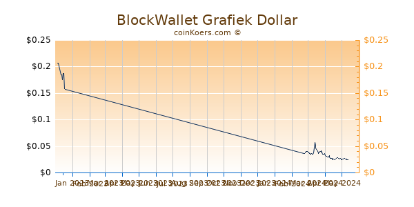 BlockWallet Chart 3 Monate