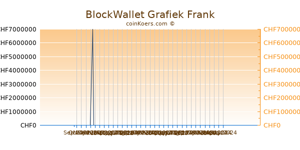 BlockWallet Grafiek 6 Maanden