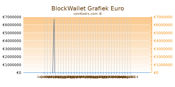 BlockWallet Grafiek 6 Maanden