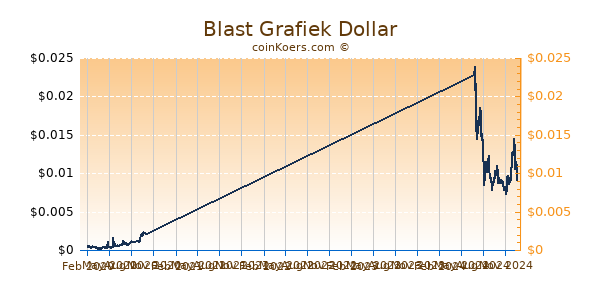 Blast Grafiek 1 Jaar