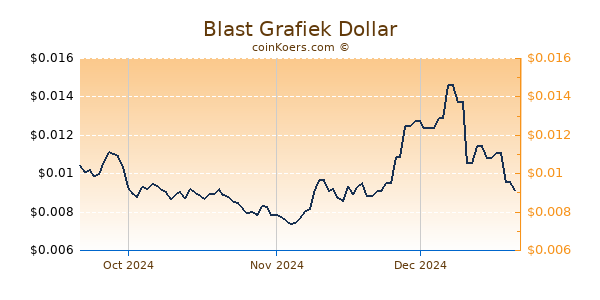 Blast Chart 3 Monate