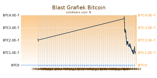 Blast Grafiek 6 Maanden