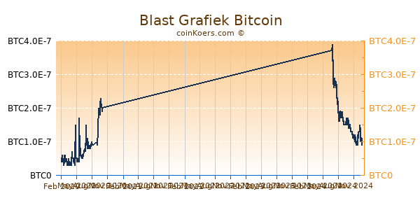 Blast Grafiek 1 Jaar