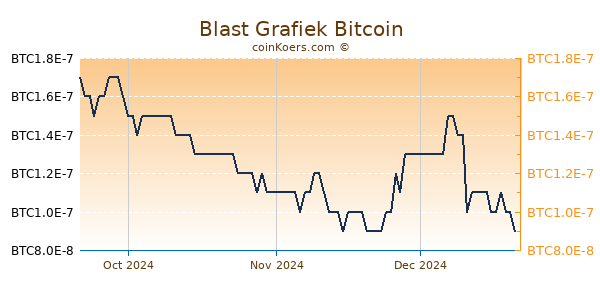 Blast Grafiek 3 Maanden