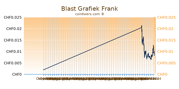 Blast Grafiek 6 Maanden