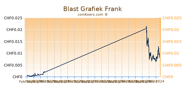 Blast Grafiek 1 Jaar