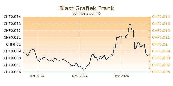 Blast Grafiek 3 Maanden