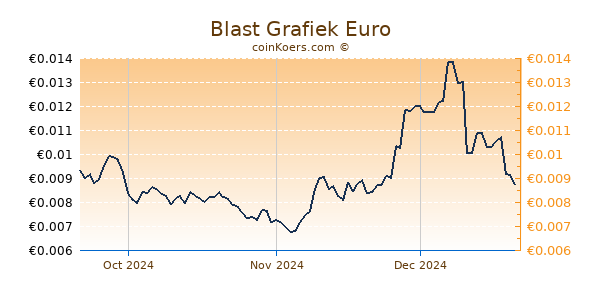 Blast Grafiek 3 Maanden