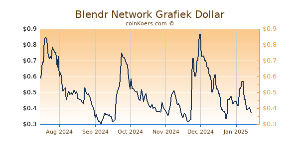 Blendr Network Grafiek 6 Maanden