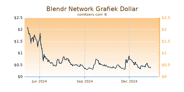 Blendr Network Grafiek 1 Jaar