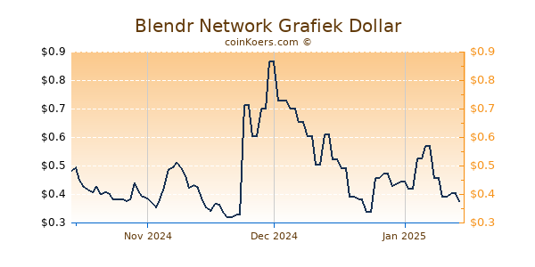 Blendr Network Chart 3 Monate