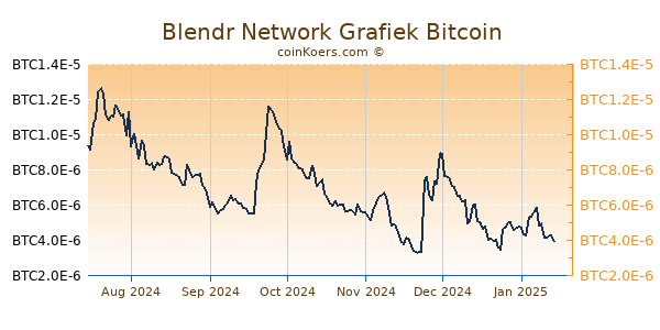 Blendr Network Grafiek 6 Maanden