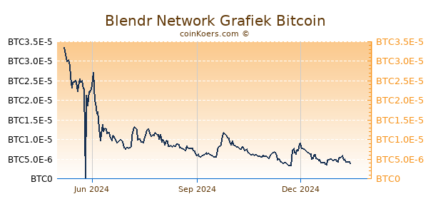 Blendr Network Grafiek 1 Jaar