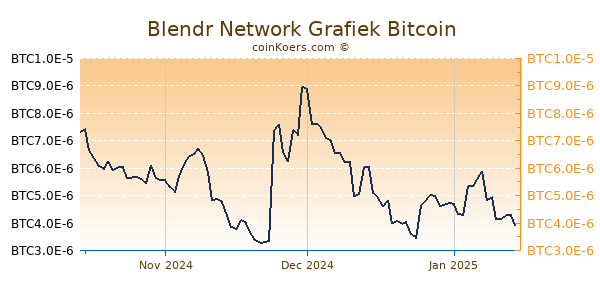 Blendr Network Grafiek 3 Maanden