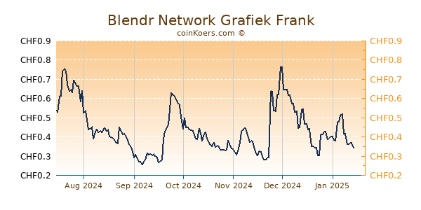 Blendr Network Grafiek 6 Maanden