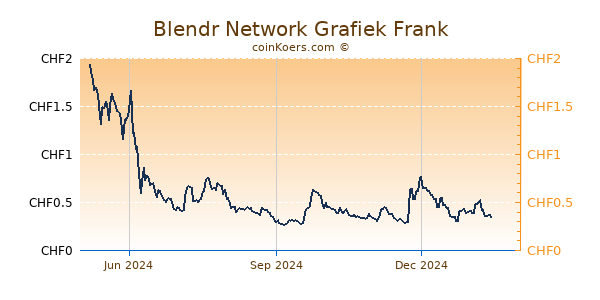 Blendr Network Grafiek 1 Jaar