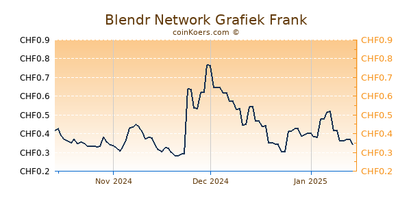 Blendr Network Grafiek 3 Maanden