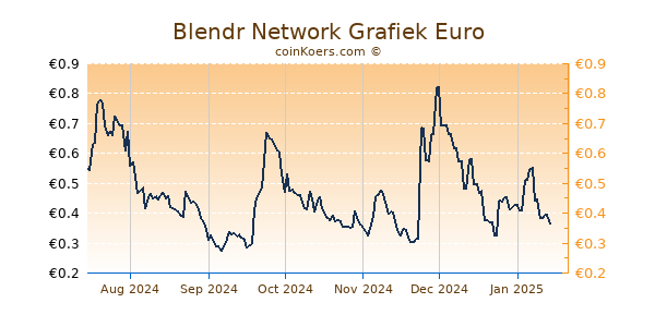 Blendr Network Grafiek 6 Maanden