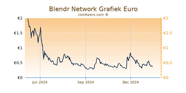 Blendr Network Grafiek 1 Jaar