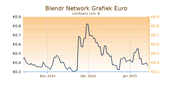 Blendr Network Grafiek 3 Maanden