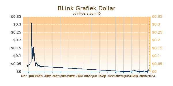 BLink Grafiek 1 Jaar