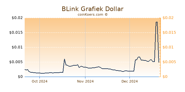 BLink Chart 3 Monate