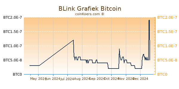 BLink Grafiek 6 Maanden