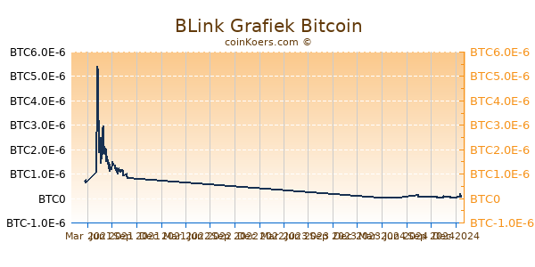 BLink Grafiek 1 Jaar