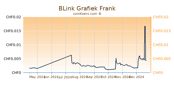 BLink Grafiek 6 Maanden