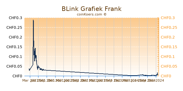 BLink Grafiek 1 Jaar