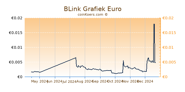 BLink Grafiek 6 Maanden