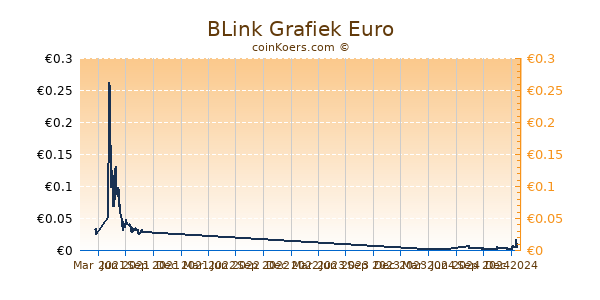 BLink Grafiek 1 Jaar