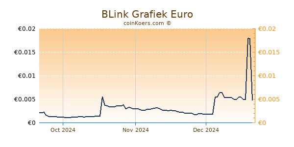 BLink Grafiek 3 Maanden