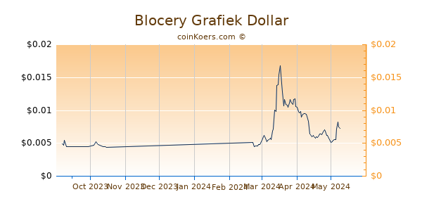 Blocery Chart 3 Monate
